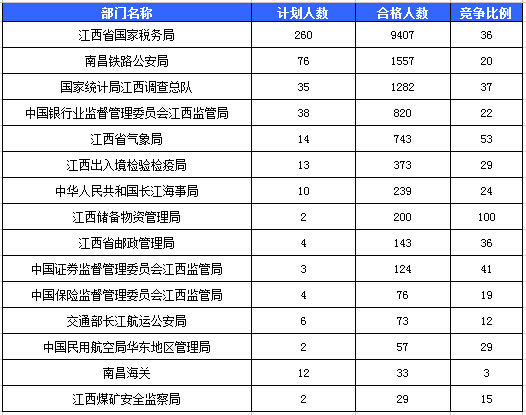 2016国考报名人数