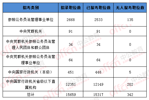 2016国考报名人数