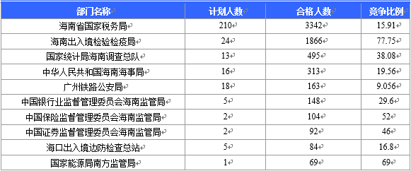 【截至22日16时】2016国考海南审核人数6743人 最热竞争比526：1