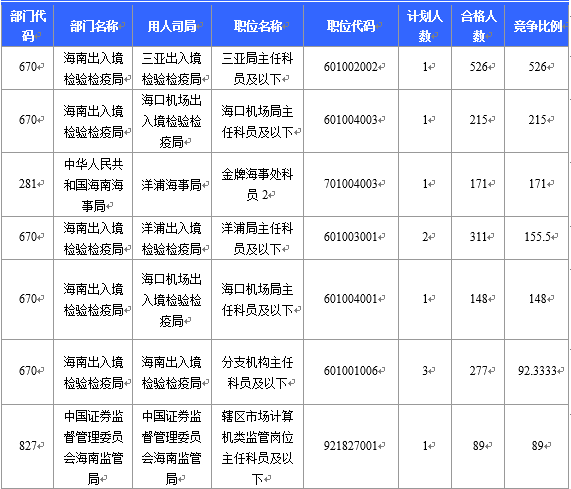 【截至22日16时】2016国考海南审核人数6743人 最热竞争比526：1