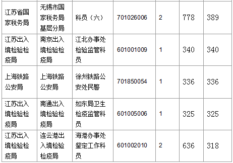 2016国考报名人数