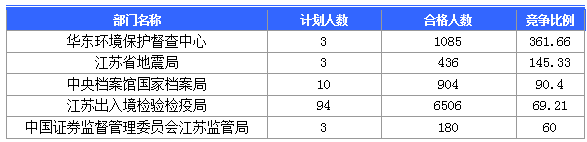 2016国考报名人数