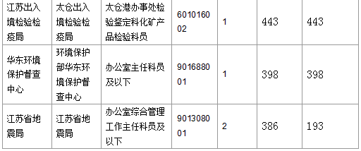 2016国考报名人数