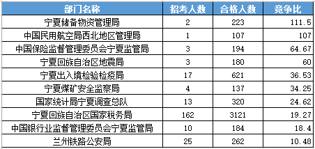 2016年国家公务员考试宁夏报名数据