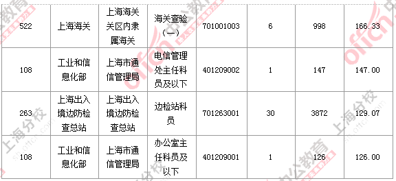 2016国考上海审核人数