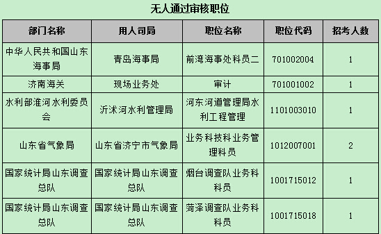 【截至22日17时】2016国考报名第八天 山东职位过审人数54024人