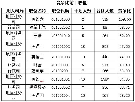 2016国考报名人数