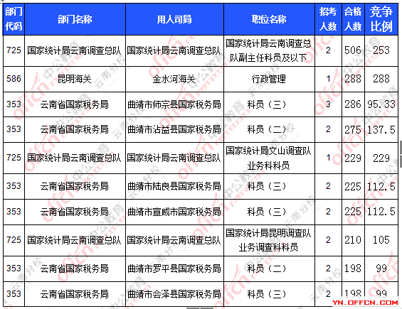 2016年国家公务员云南报名数据