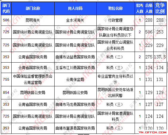 2016年国家公务员云南报名数据