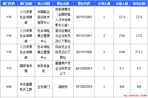 【截至22日17时】2016国考报名北京审核人数达113599人 最热职位2274:1