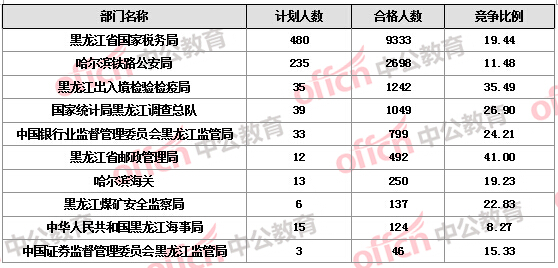 【截至22日17时】2016国考报名黑龙江审核人数达16346人 14个职位无人报考