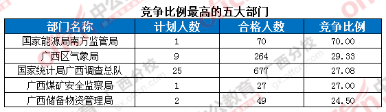 2016年国家公务员考试报名