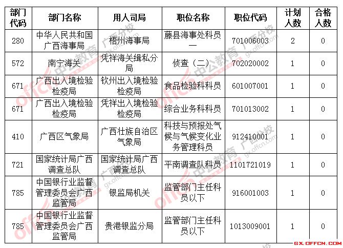 截止到22日18时2016国考广西将近2万人过审，仅剩8个职位无人报考