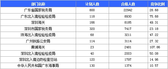 2016年国家考试广东报名数据汇总