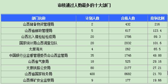 2016年国家公务员山西报名数据