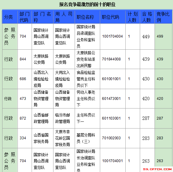 2016年国家公务员山西报名数据