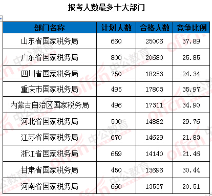 2016国家公务员考试报名