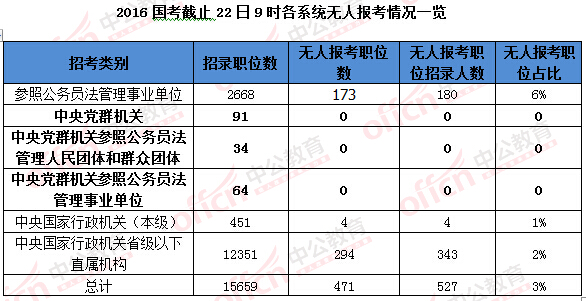 2016国家公务员考试报名