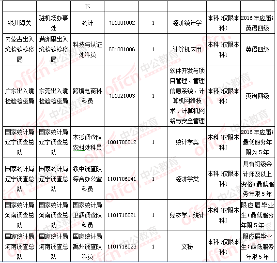 2016国考报名人数统计