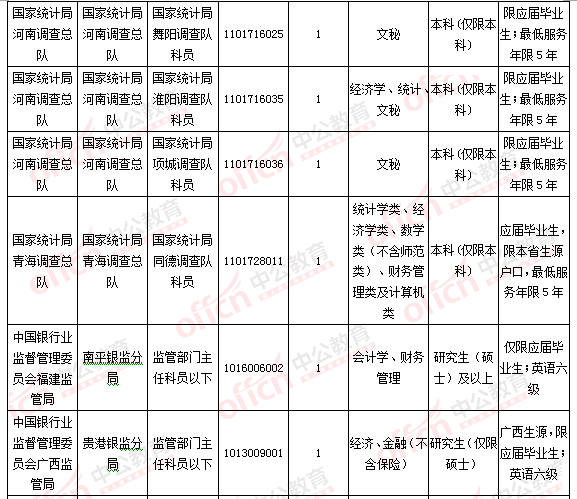 2016国考报名人数统计