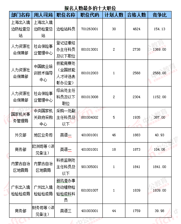 【截至23日17时】2016国考报名破百万 单日增长21万人