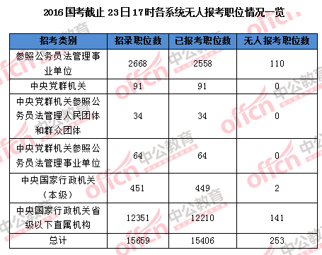 【截至23日17时】2016国考报名破百万 单日增长21万人