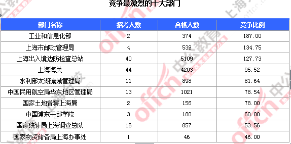 2016国考上海审核人数