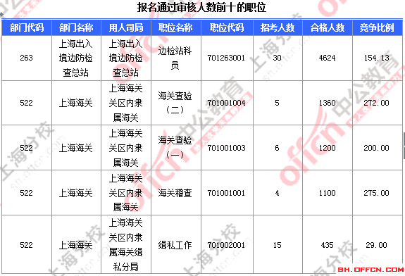 2016国考上海审核人数