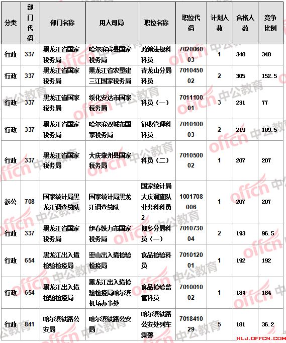 2016国考报名人数