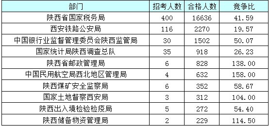 【截至23日17时】2016国考陕西审核人数达24950人 最热职位514:1 