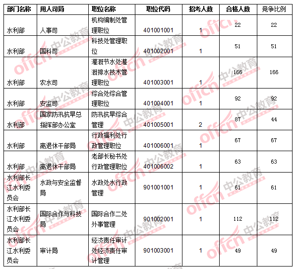 2016年国家公务员考试报名数据