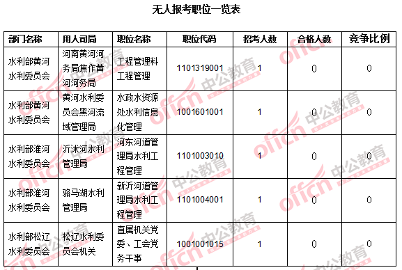 2016年国家公务员考试报名数据