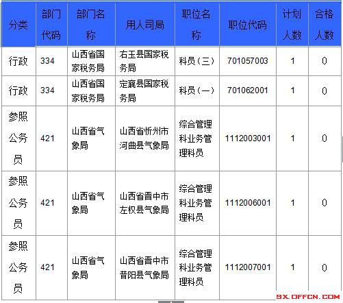 【截至23日17时】2016国考山西审核人数达23364人，最热职位536:1