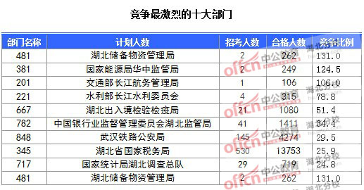 2016年国家公务员报名湖北人数汇总