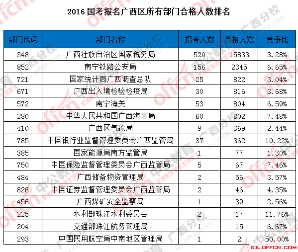 2016国考报名广西区所有部门合格人数排名