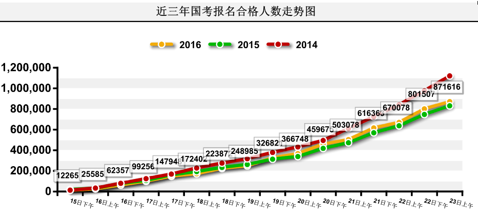 2016国家公务员考试报名