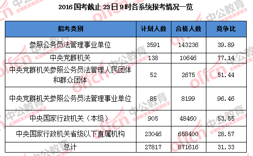 2016国家公务员考试报名