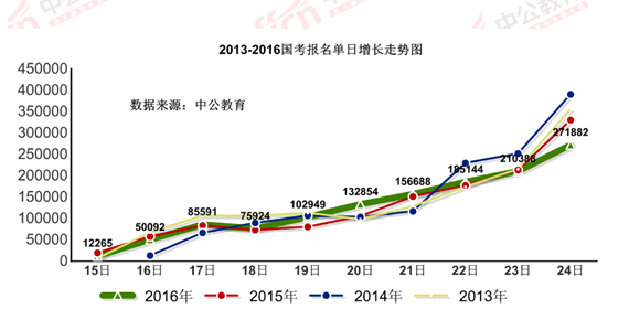 2016国考报名结束：128万人过审 最热职位2847：1