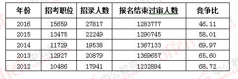 2016国考报名结束：128万人过审 最热职位2847：1