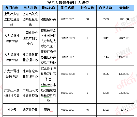 2016国考报名结束：128万人过审 最热职位2847：1