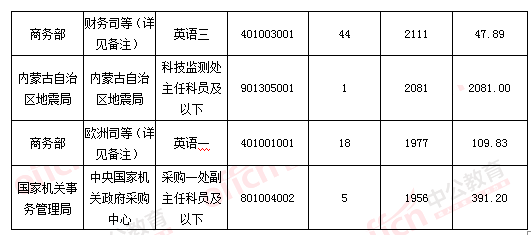 2016国考报名结束：128万人过审 最热职位2847：1