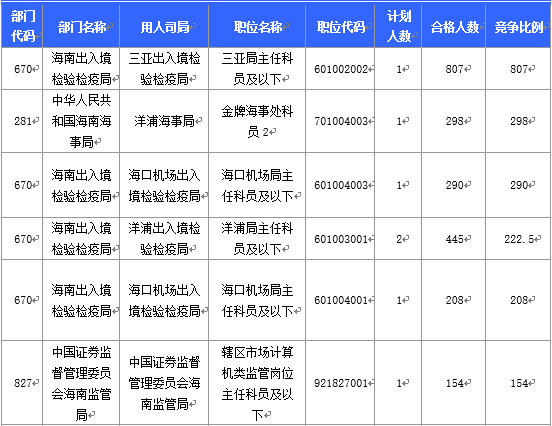 2016国考海南地区报名人数分析