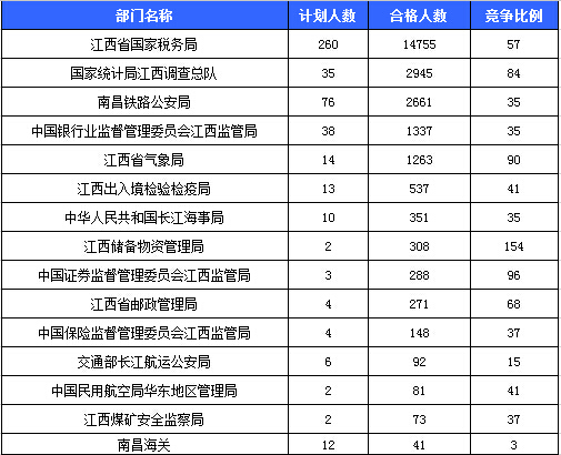 2016国考报名人数