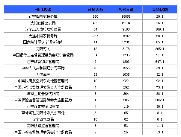 2016国考报名人数