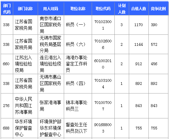 【报名结束】江苏地区过审53276人 最热职位竞争比892：1