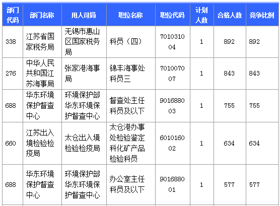 【报名结束】江苏地区过审53276人 最热职位竞争比892：1