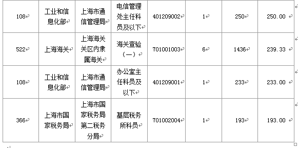 2016国考报名人数