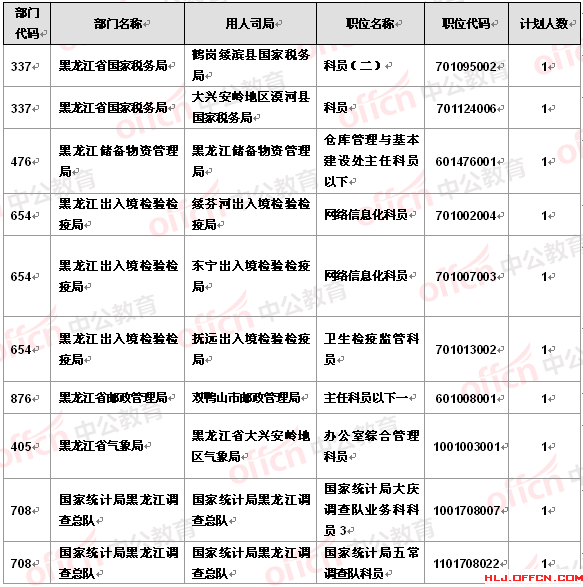 2016国考报名黑龙江报名人数分析