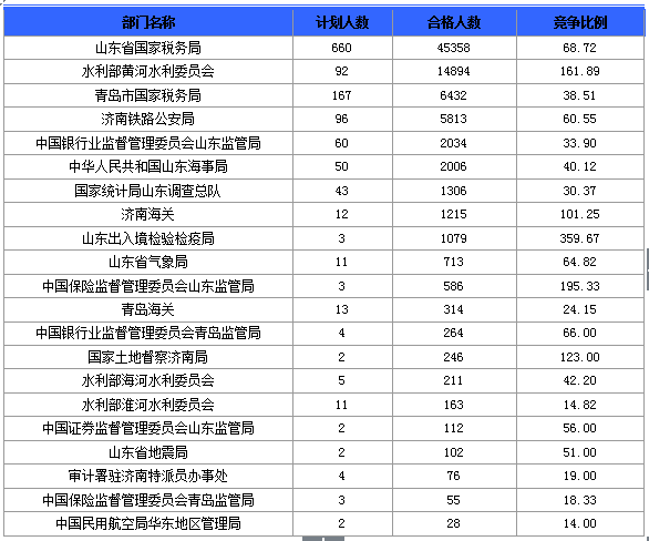 2016国考报名人数