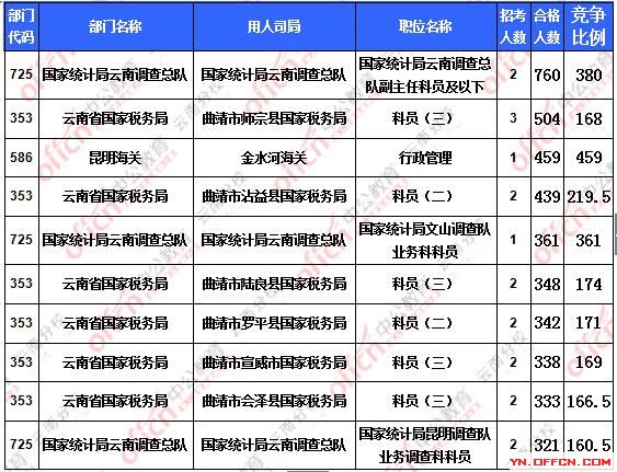 2016国考报名云南地区报名人数